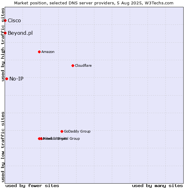 Market position of No-IP vs. Beyond.pl vs. Cisco