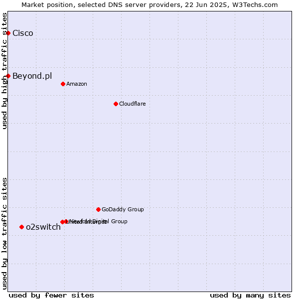 Market position of o2switch vs. Beyond.pl vs. Cisco