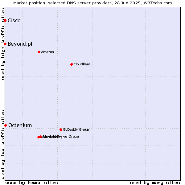 Market position of Octenium vs. Beyond.pl vs. Cisco