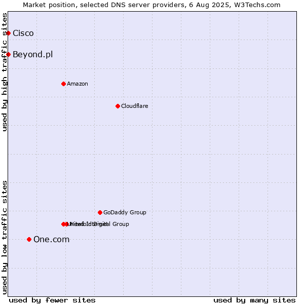 Market position of One.com vs. Beyond.pl vs. Cisco