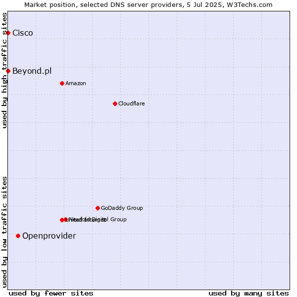 Market position of Openprovider vs. Beyond.pl vs. Cisco