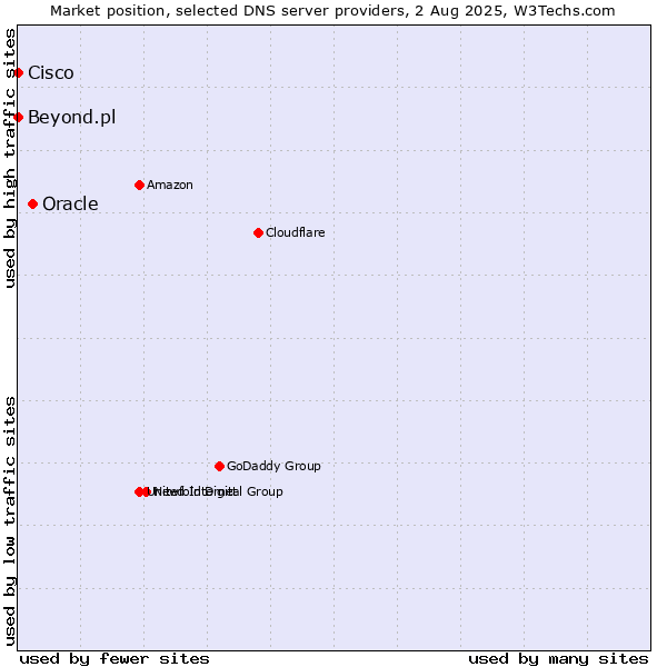 Market position of Oracle vs. Beyond.pl vs. Cisco