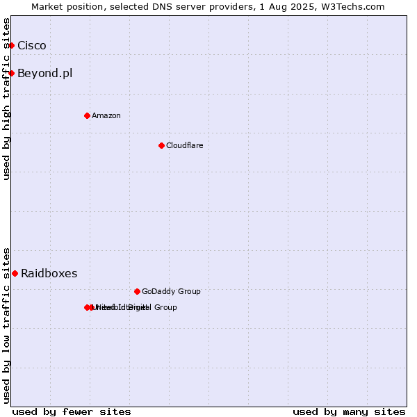 Market position of Raidboxes vs. Beyond.pl vs. Cisco