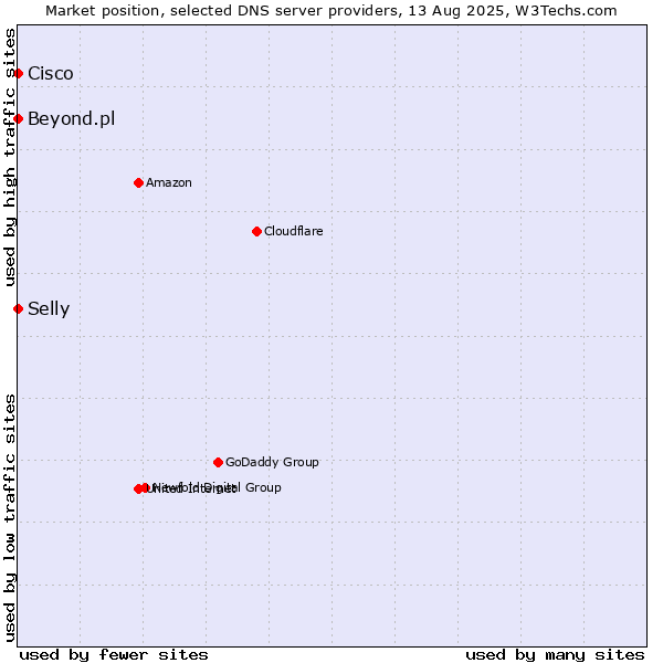 Market position of Selly vs. Beyond.pl vs. Cisco