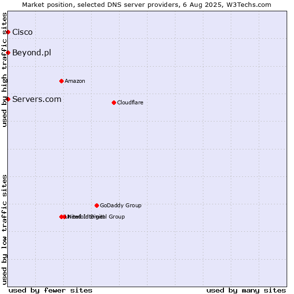 Market position of Servers.com vs. Beyond.pl vs. Cisco