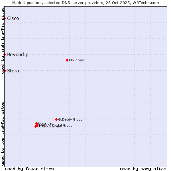 Market position of Sfera vs. Beyond.pl vs. Cisco