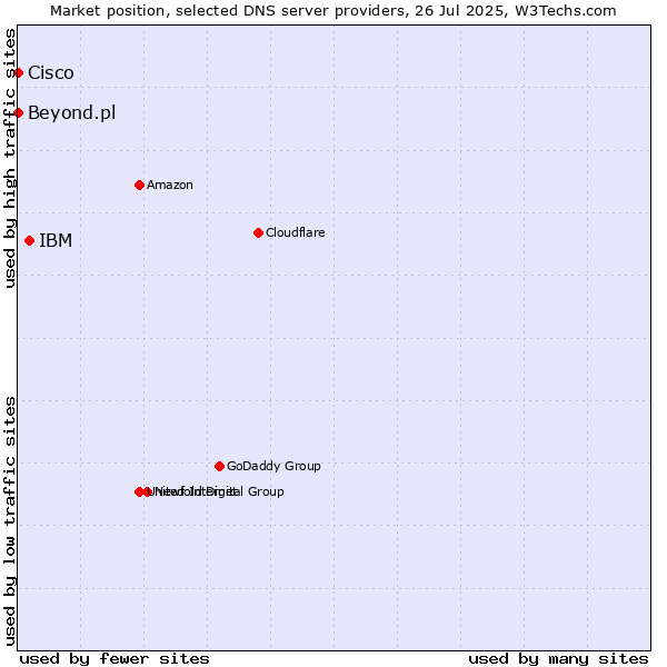 Market position of IBM vs. Beyond.pl vs. Cisco