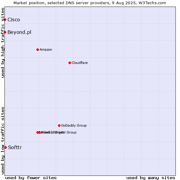 Market position of Softtr vs. Beyond.pl vs. Cisco