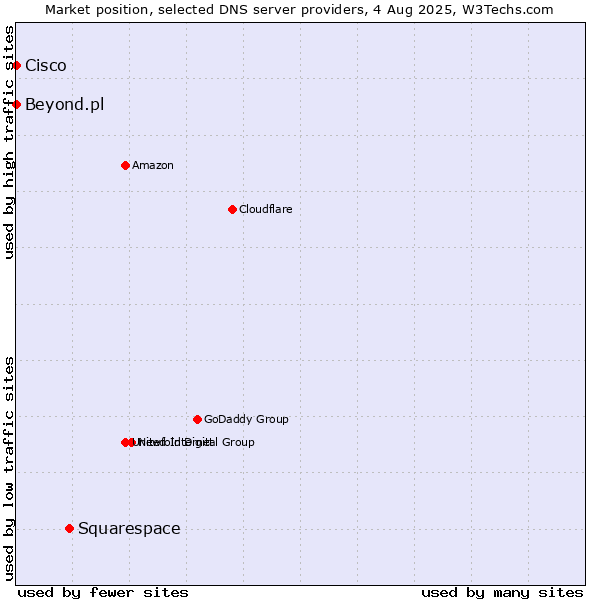 Market position of Squarespace vs. Beyond.pl vs. Cisco