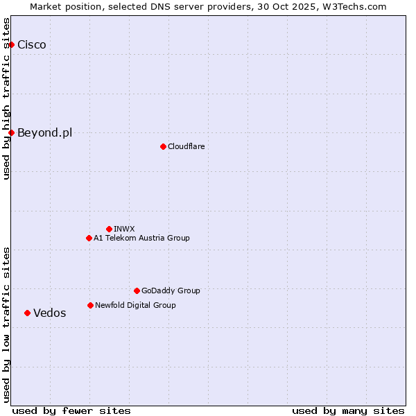 Market position of Vedos vs. Beyond.pl vs. Cisco