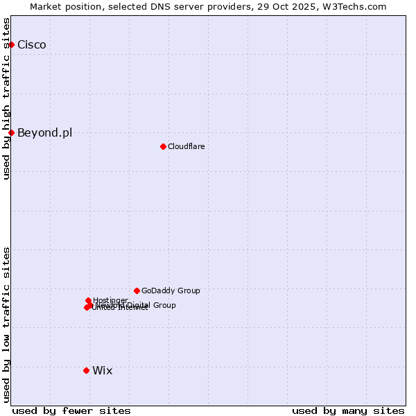 Market position of Wix vs. Beyond.pl vs. Cisco