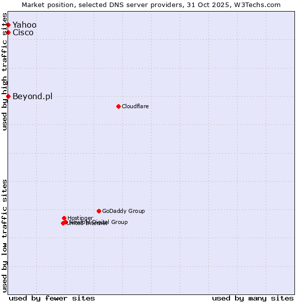 Market position of Beyond.pl vs. Yahoo vs. Cisco