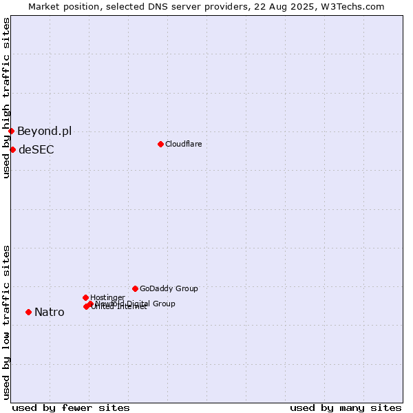 Market position of Natro vs. deSEC vs. Beyond.pl
