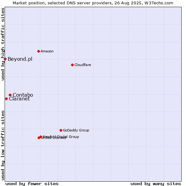 Market position of Contabo vs. Claranet vs. Beyond.pl