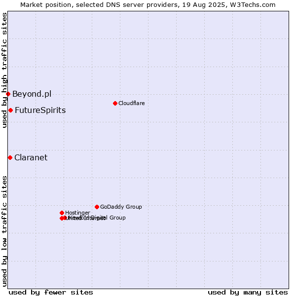 Market position of FutureSpirits vs. Claranet vs. Beyond.pl
