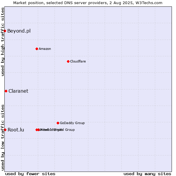Market position of Claranet vs. Root.lu vs. Beyond.pl