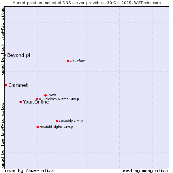 Market position of Your.Online vs. Claranet vs. Beyond.pl