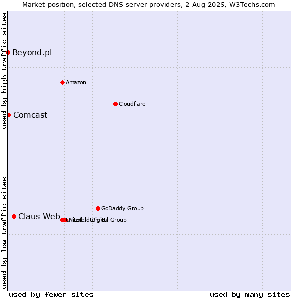 Market position of Claus Web vs. Comcast vs. Beyond.pl