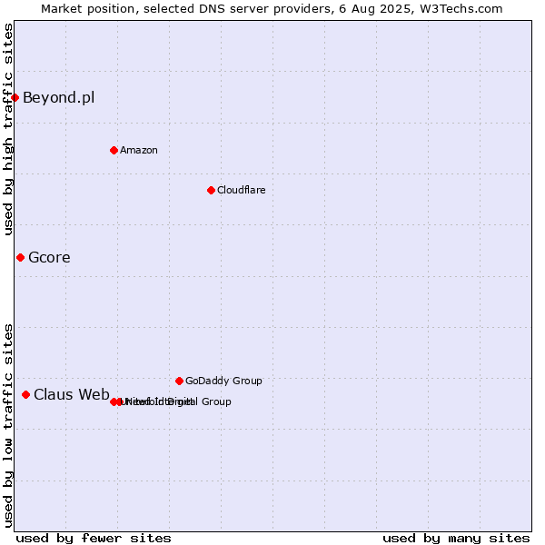 Market position of Claus Web vs. Gcore vs. Beyond.pl