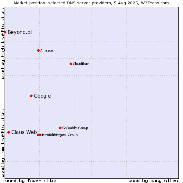 Market position of Google vs. Claus Web vs. Beyond.pl