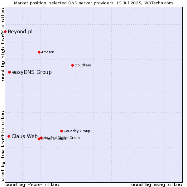 Market position of easyDNS Group vs. Claus Web vs. Beyond.pl