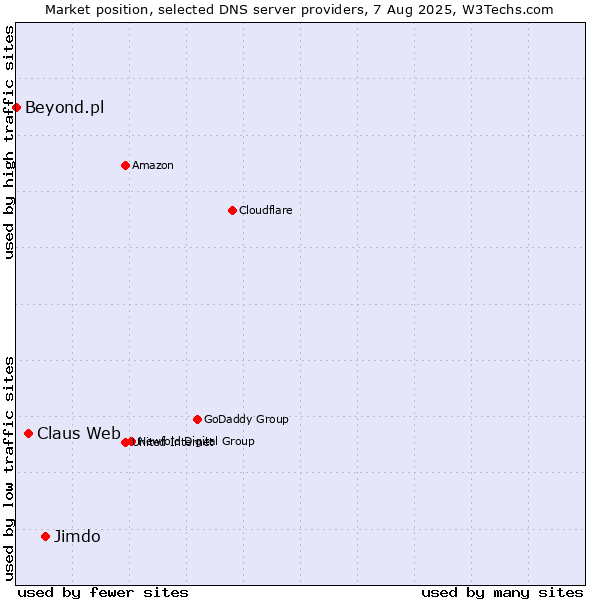 Market position of Jimdo vs. Claus Web vs. Beyond.pl