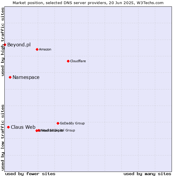 Market position of Namespace vs. Claus Web vs. Beyond.pl