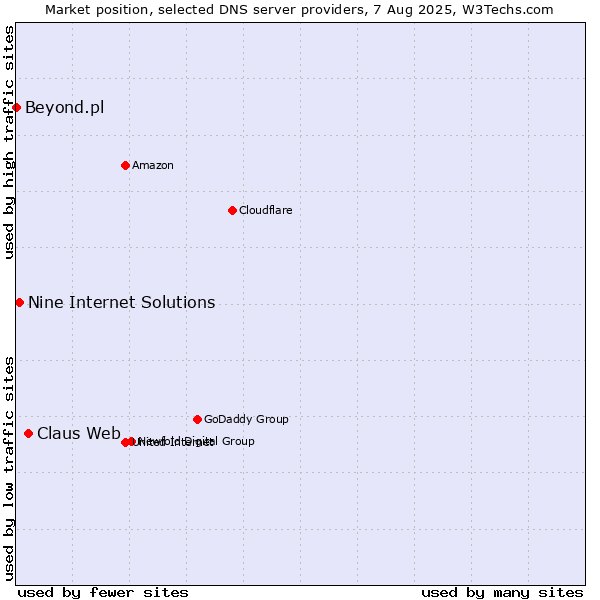 Market position of Claus Web vs. Nine Internet Solutions vs. Beyond.pl