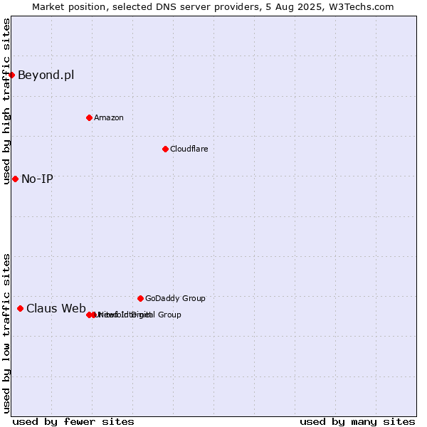 Market position of Claus Web vs. No-IP vs. Beyond.pl