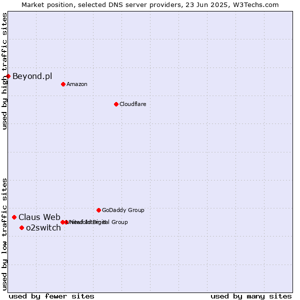 Market position of o2switch vs. Claus Web vs. Beyond.pl