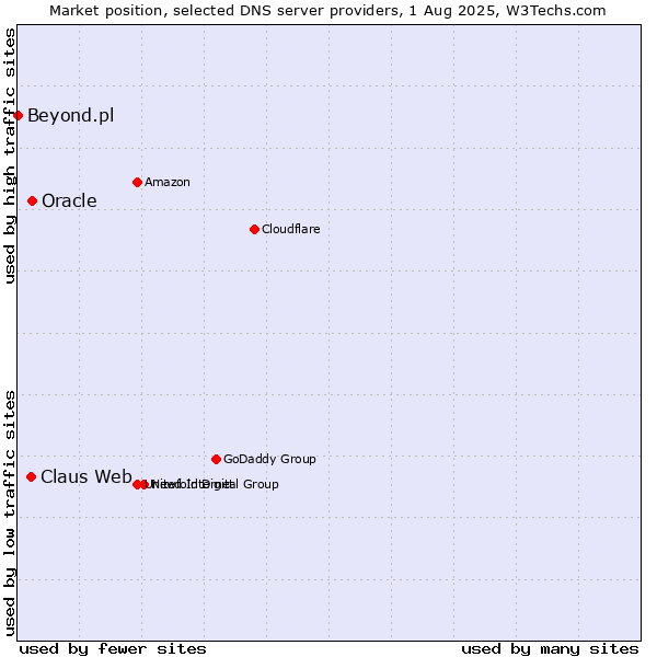 Market position of Oracle vs. Claus Web vs. Beyond.pl