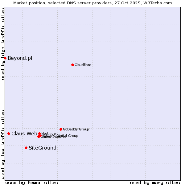 Market position of SiteGround vs. Claus Web vs. Beyond.pl