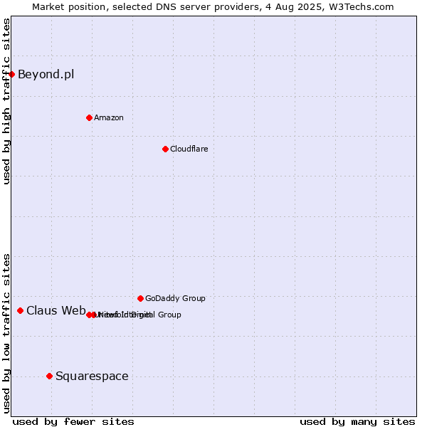 Market position of Squarespace vs. Claus Web vs. Beyond.pl