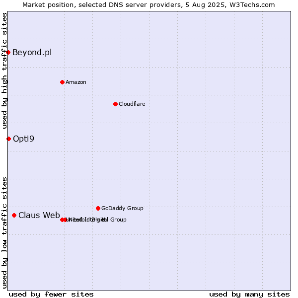 Market position of Claus Web vs. Opti9 vs. Beyond.pl