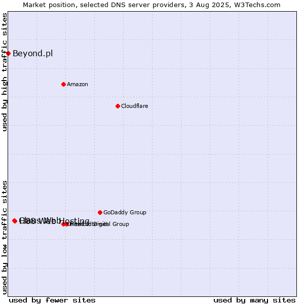 Market position of H88 Web Hosting vs. Claus Web vs. Beyond.pl