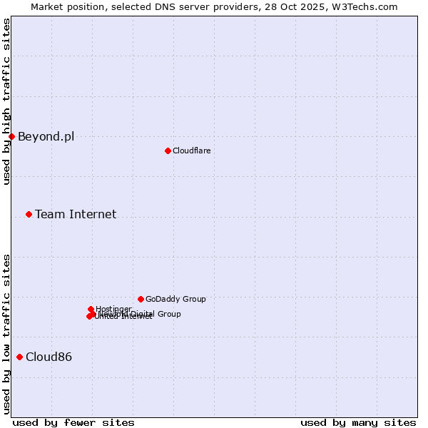 Market position of Team Internet vs. Cloud86 vs. Beyond.pl