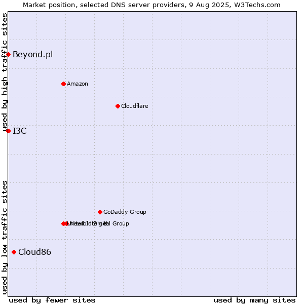 Market position of Cloud86 vs. I3C vs. Beyond.pl