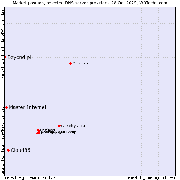 Market position of Cloud86 vs. Master Internet vs. Beyond.pl