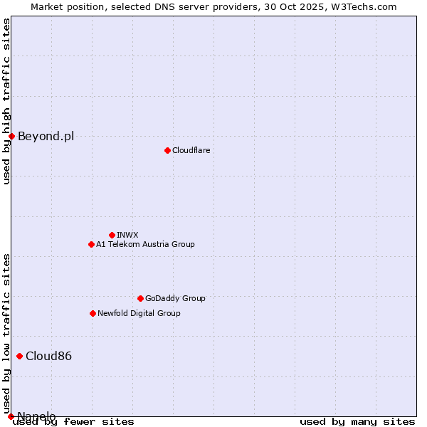 Market position of Cloud86 vs. Beyond.pl vs. Nanelo
