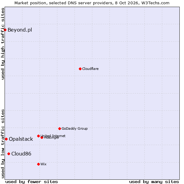 Market position of Cloud86 vs. Opalstack vs. Beyond.pl