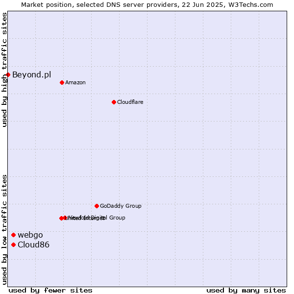 Market position of webgo vs. Cloud86 vs. Beyond.pl
