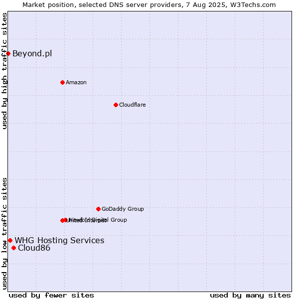 Market position of Cloud86 vs. WHG Hosting Services vs. Beyond.pl