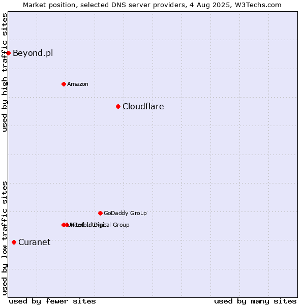 Market position of Cloudflare vs. Curanet vs. Beyond.pl