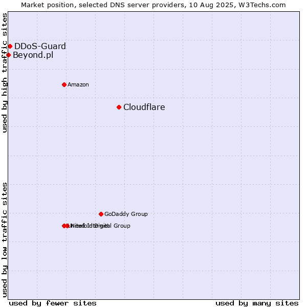 Market position of Cloudflare vs. DDoS-Guard vs. Beyond.pl