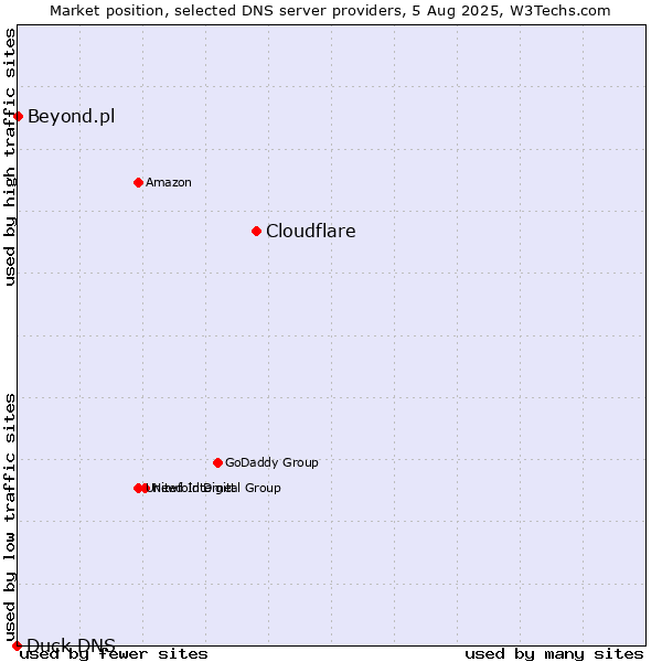 Market position of Cloudflare vs. Beyond.pl vs. Duck DNS