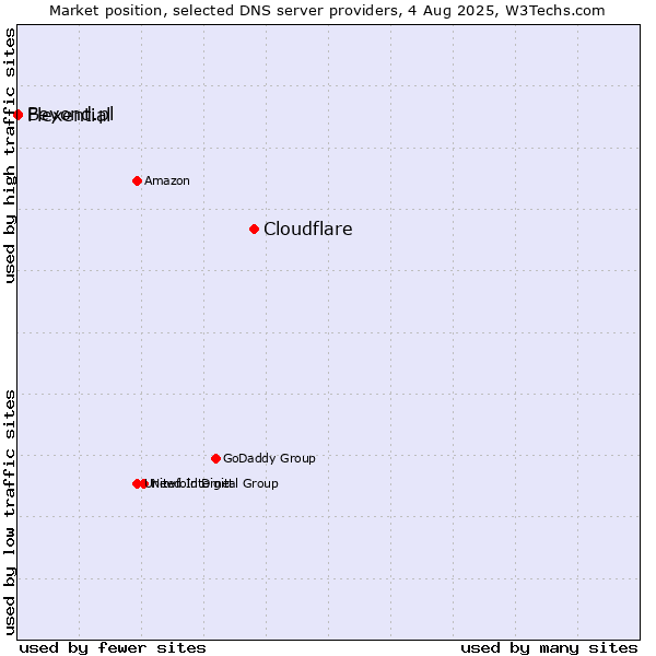 Market position of Cloudflare vs. Flexential vs. Beyond.pl