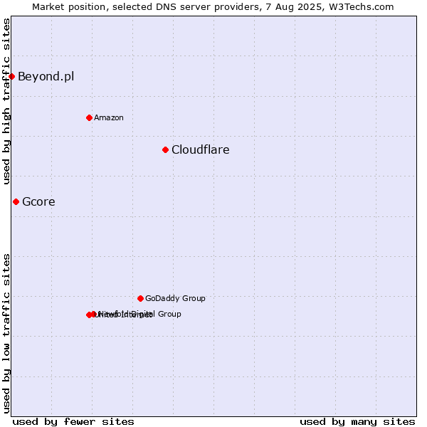 Market position of Cloudflare vs. Gcore vs. Beyond.pl