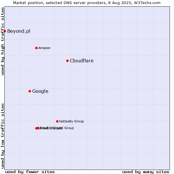 Market position of Cloudflare vs. Google vs. Beyond.pl
