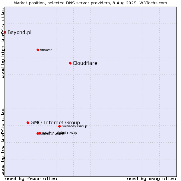 Market position of Cloudflare vs. GMO Internet Group vs. Beyond.pl