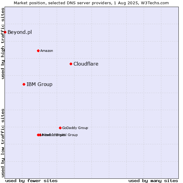 Market position of Cloudflare vs. IBM Group vs. Beyond.pl